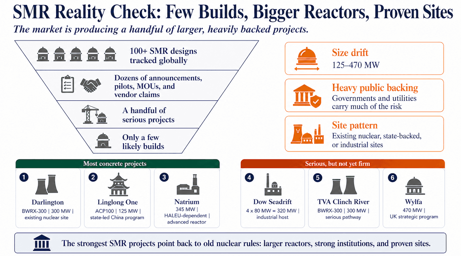 Nuclear Scaling Requires Discipline. SMRs Deliver Fragmentation - CleanTechnica