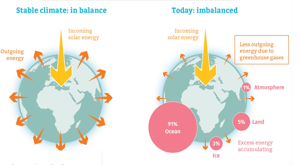 Climate Degradation Will Have Consequences For "Hundreds And Thousands Of Years" - CleanTechnica