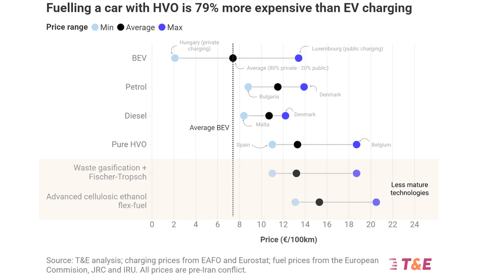 Driving A Car On HVO Is 79% More Expensive Than An Electric Car — New Analysis - CleanTechnica