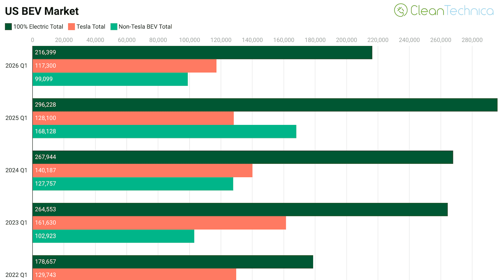 US EV Market Down 27%, Worst 1st Quarter Since 2022 - CleanTechnica