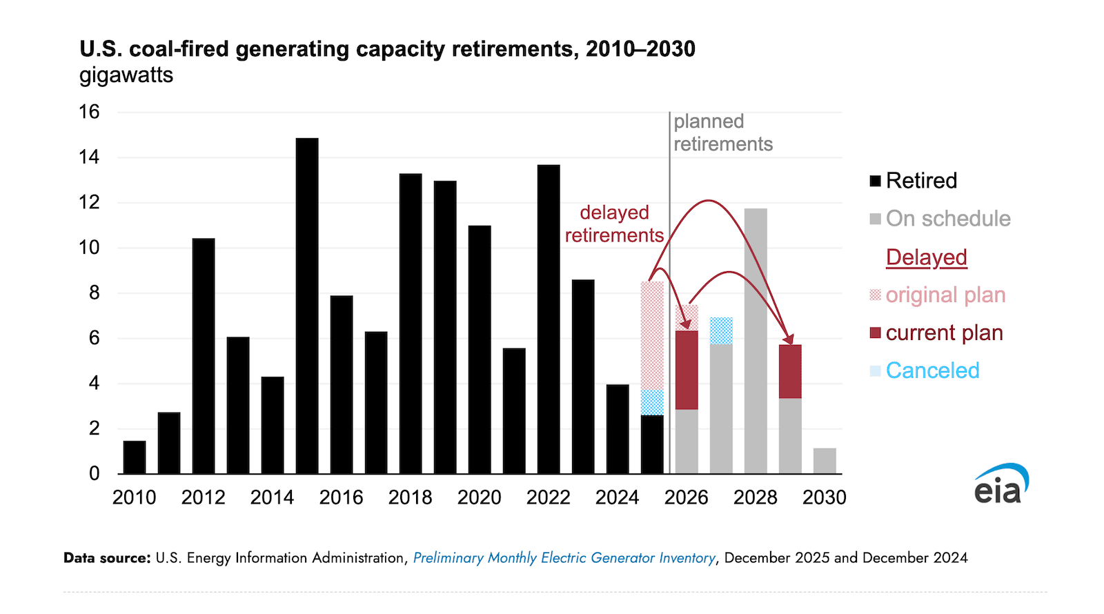 U.S. Coal-Fired Generating Capacity Retired in 2025 Was the Least in 15 Years - CleanTechnica