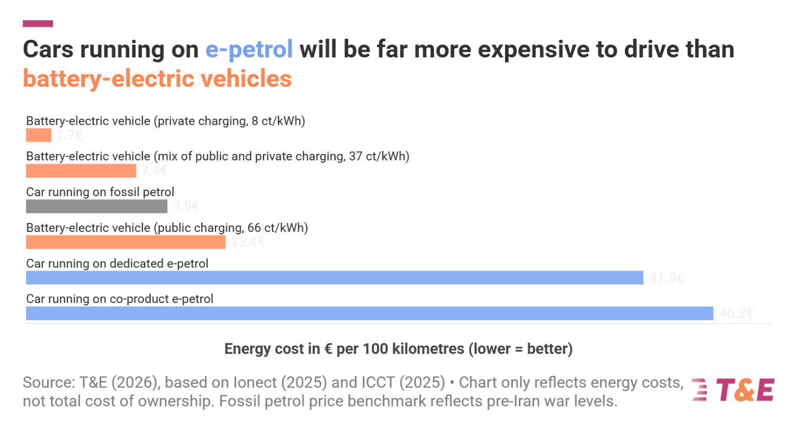 E-fuels in Cars: Unaffordable for Drivers - CleanTechnica
