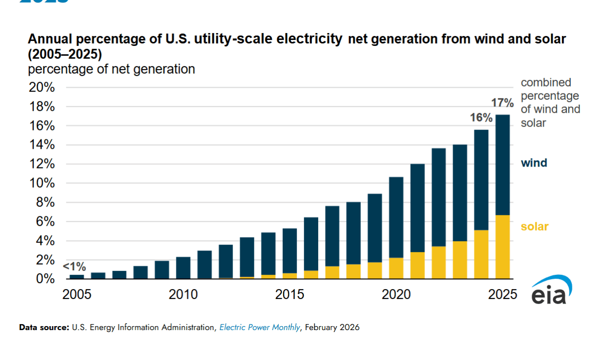 Solar and wind reach record 17% of U.S. power generation (via pv-magazine-usa.com)
