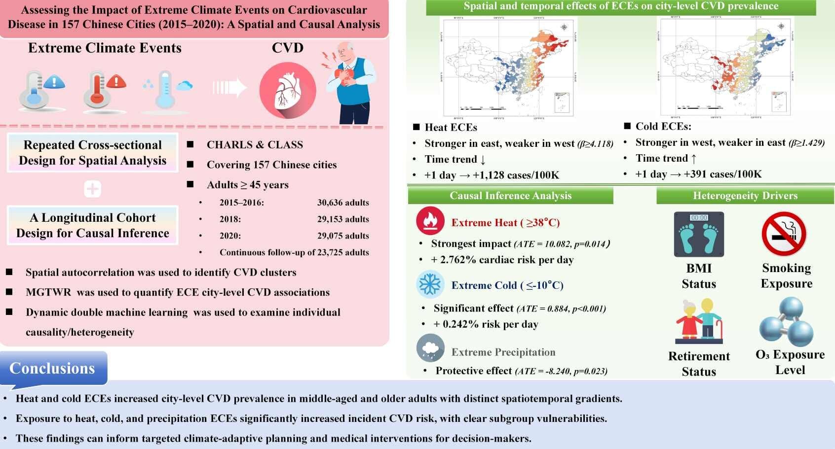 Extreme climate events increase heart disease risk, new study reveals