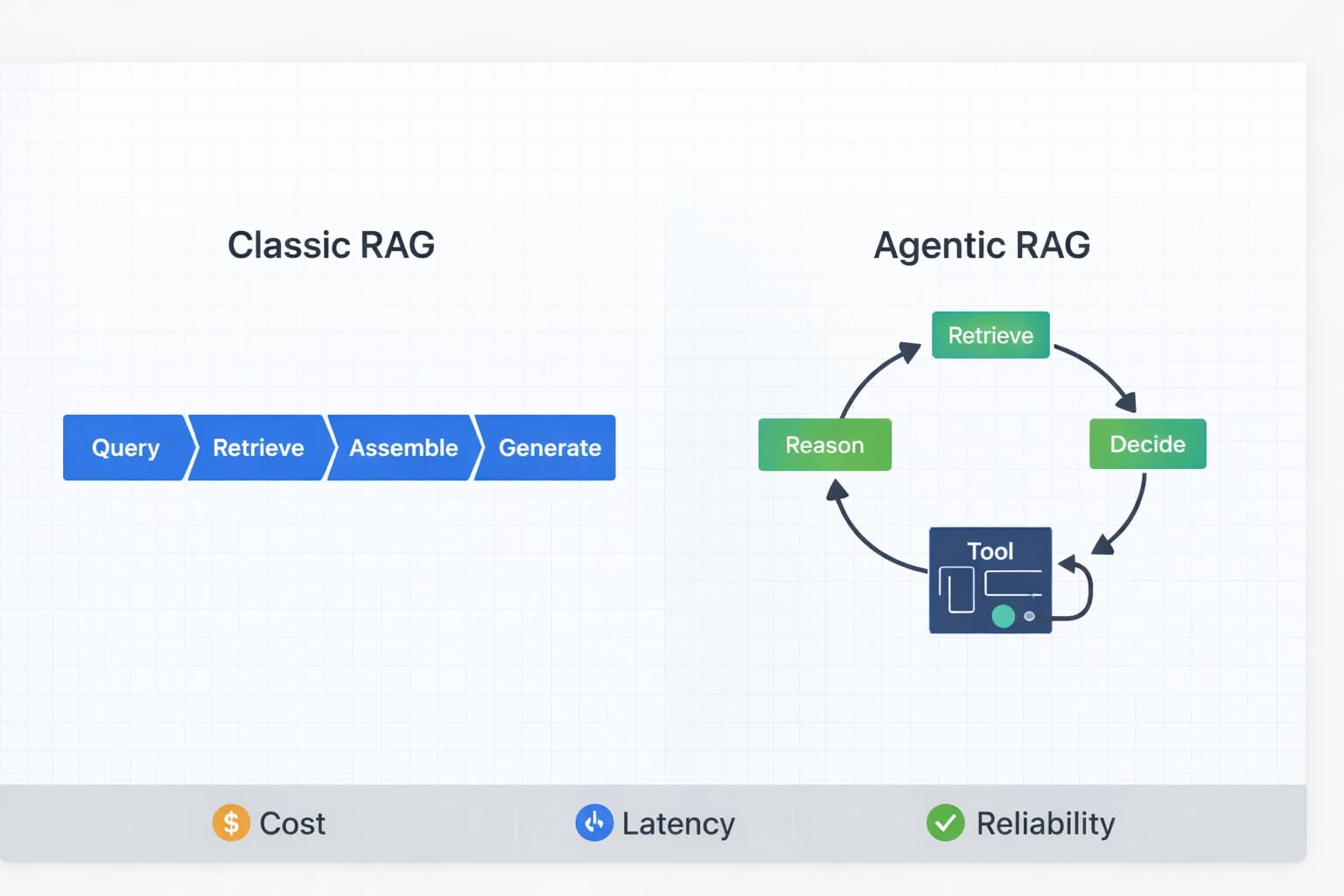 Agentic RAG vs Classic RAG: From a Pipeline to a Control Loop | Towards Data Science