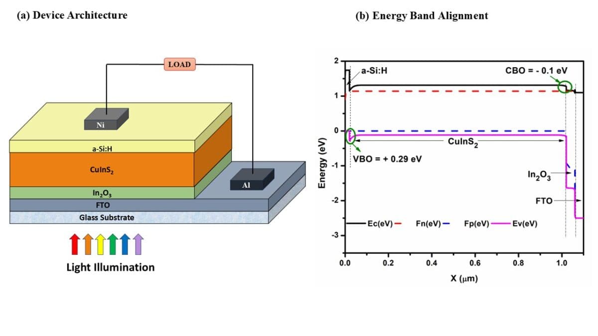 Indium oxide promises to increase CIS solar cell efficiency to unprecedented levels