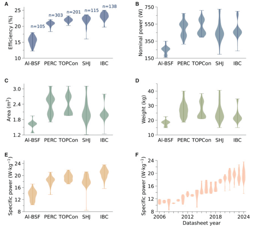 Solar keeps slimming down while power rises