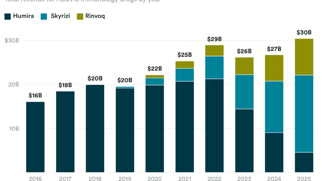 The health care economy, and a surprising Humira chart