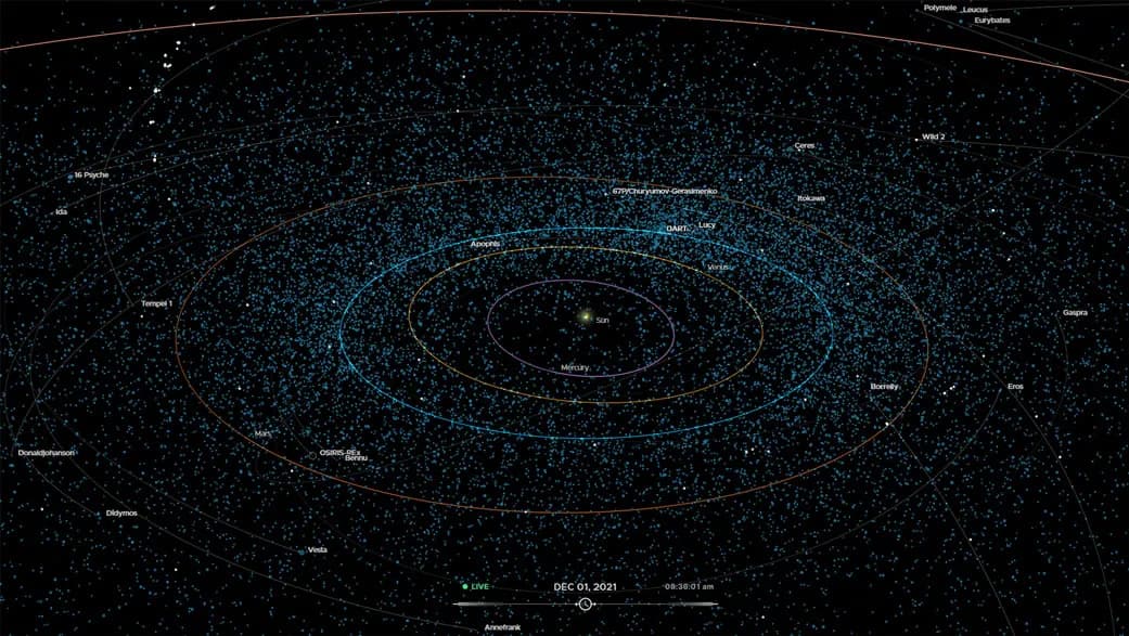 NASA's model of known NEOs and their trajectories. Credit - NASA/JPL-Caltech