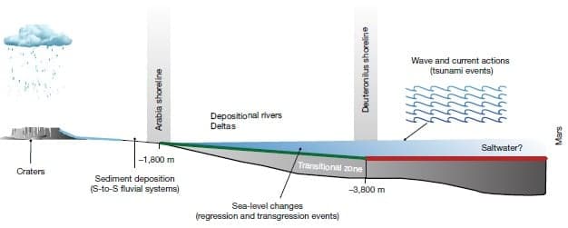 Graphic showing the process of ocean ring deposition on Mars. Credit - A.S. Zaki &amp;amp; M.P. Lamb
