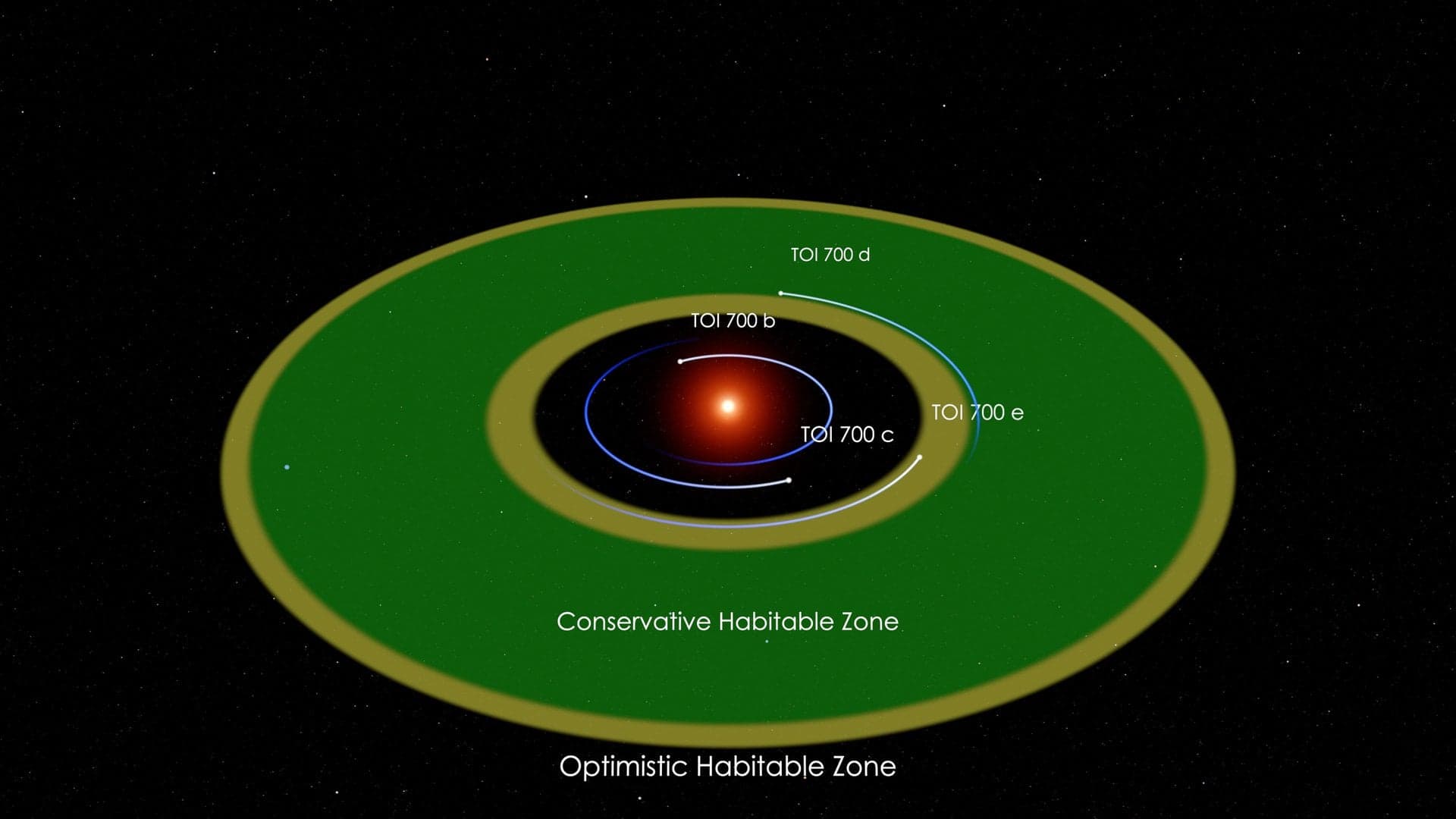 Image of the TOI-700 system, including graphs of their habitable zones. Credit - NASA/JPL-Caltech/Robert Hurt/NASA’s Goddard Space Flight Center