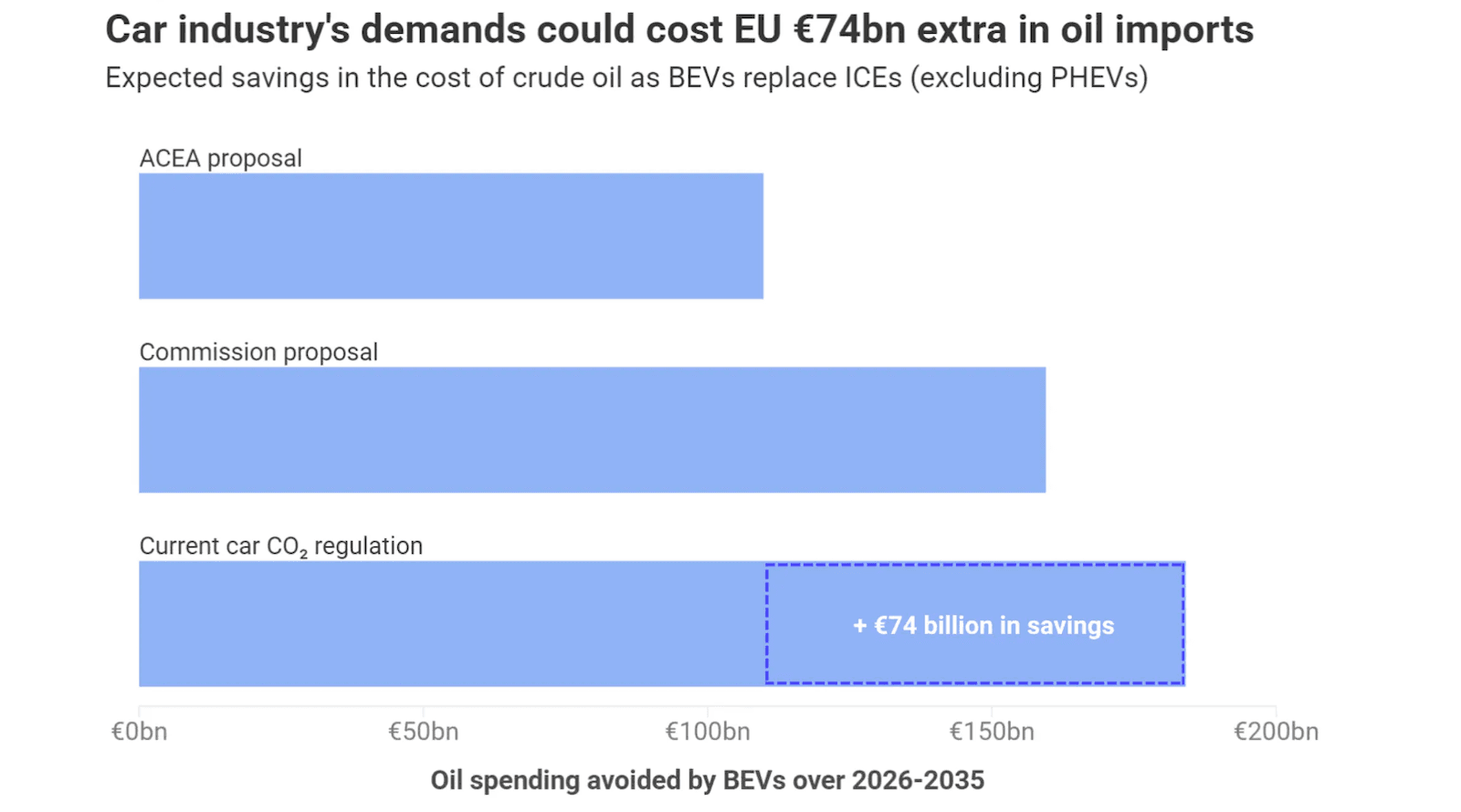 Leaked: Car Industry’s Latest Demands Could Cost EU Extra €74bn in Oil Imports - CleanTechnica