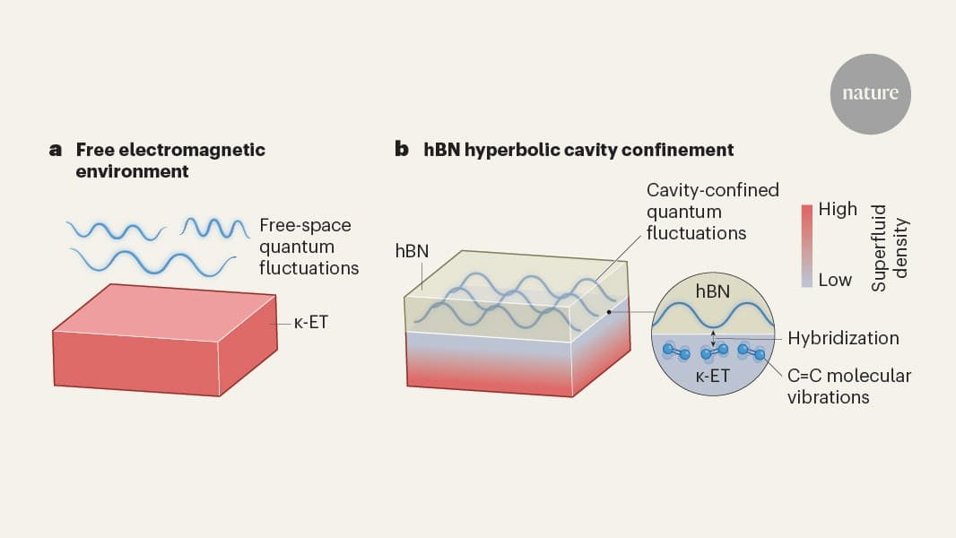 Light-confining device can control superconductivity — even in the dark (via nature.com)