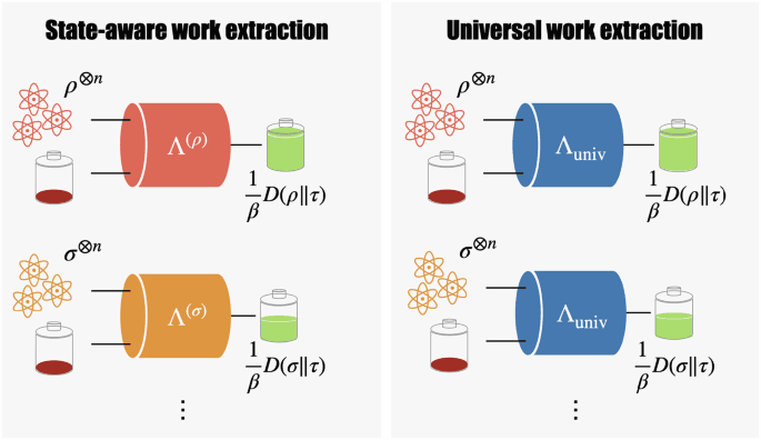 Universal work extraction in quantum thermodynamics - Nature Communications (via nature.com)