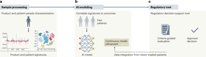 A blueprint to accelerate rare pediatric gene therapy approvals - Nature Medicine