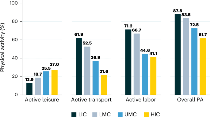 Physical activity for public health in the 21st century - Nature Medicine