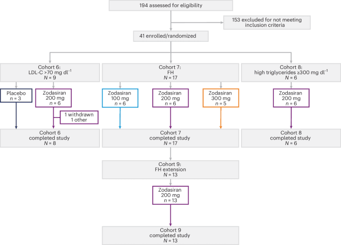 Zodasiran for cholesterol and triglyceride lowering in patients with hyperlipidemia: final report of phase 1 basket trial - Nature Medicine