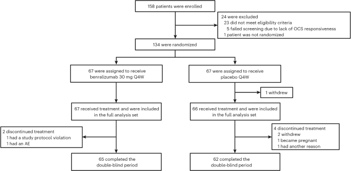 Benralizumab versus placebo for hypereosinophilic syndrome: a randomized, placebo-controlled phase 3 trial - Nature Medicine