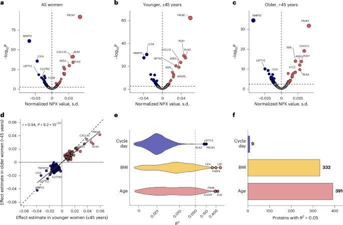 Plasma proteomic signature of the human menstrual cycle - Nature Medicine