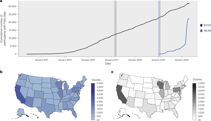 The All of Us Research Program’s wearables dataset - Nature Medicine