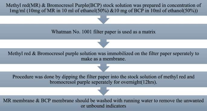 Automated seafood freshness detection and preservation analysis using machine learning and paper-based pH sensors - Scientific Reports (via nature.com)