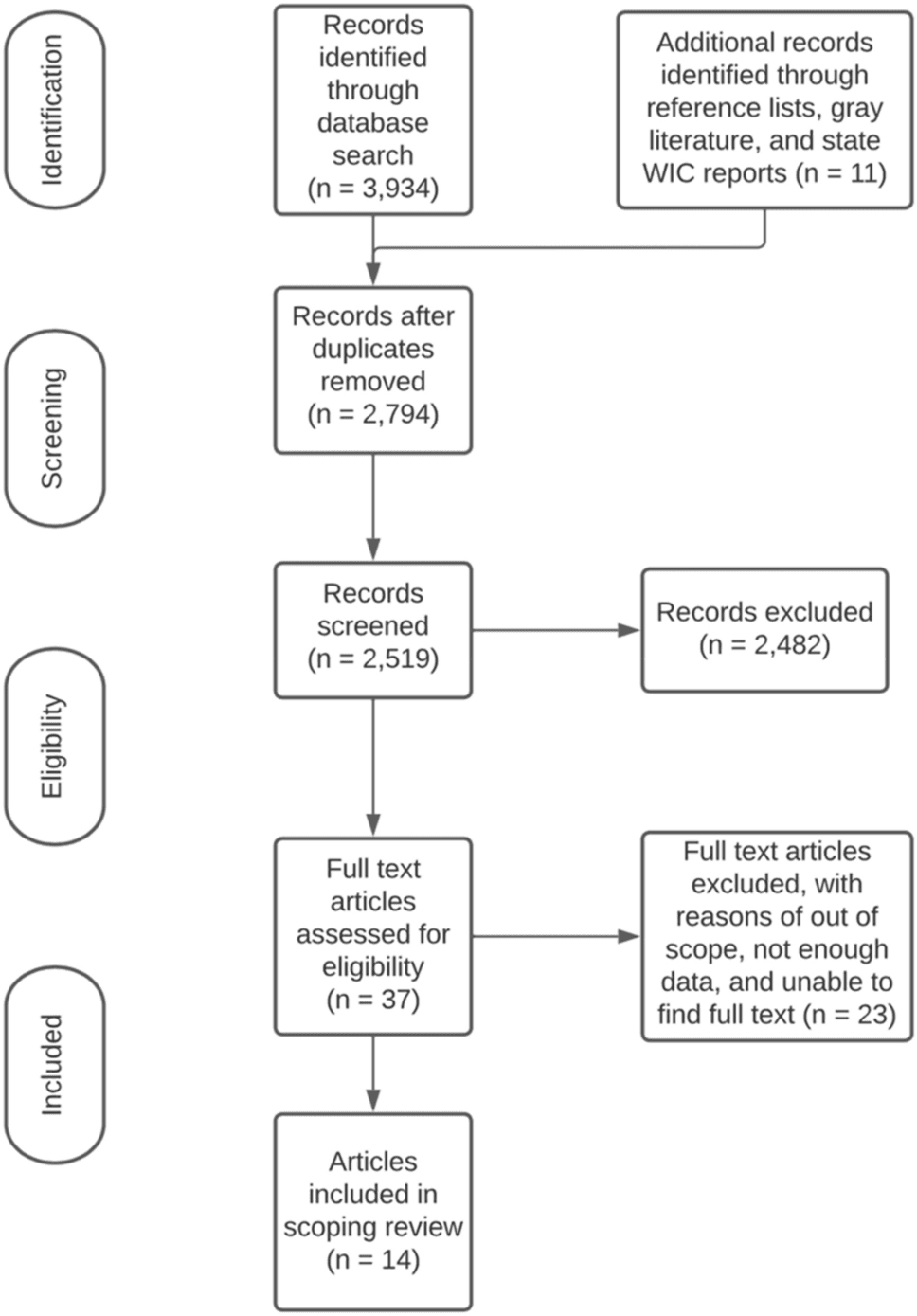 A Review of Interventions to Increase WIC Enrollment and Participation - Journal of Community Health (via link.springer.com)