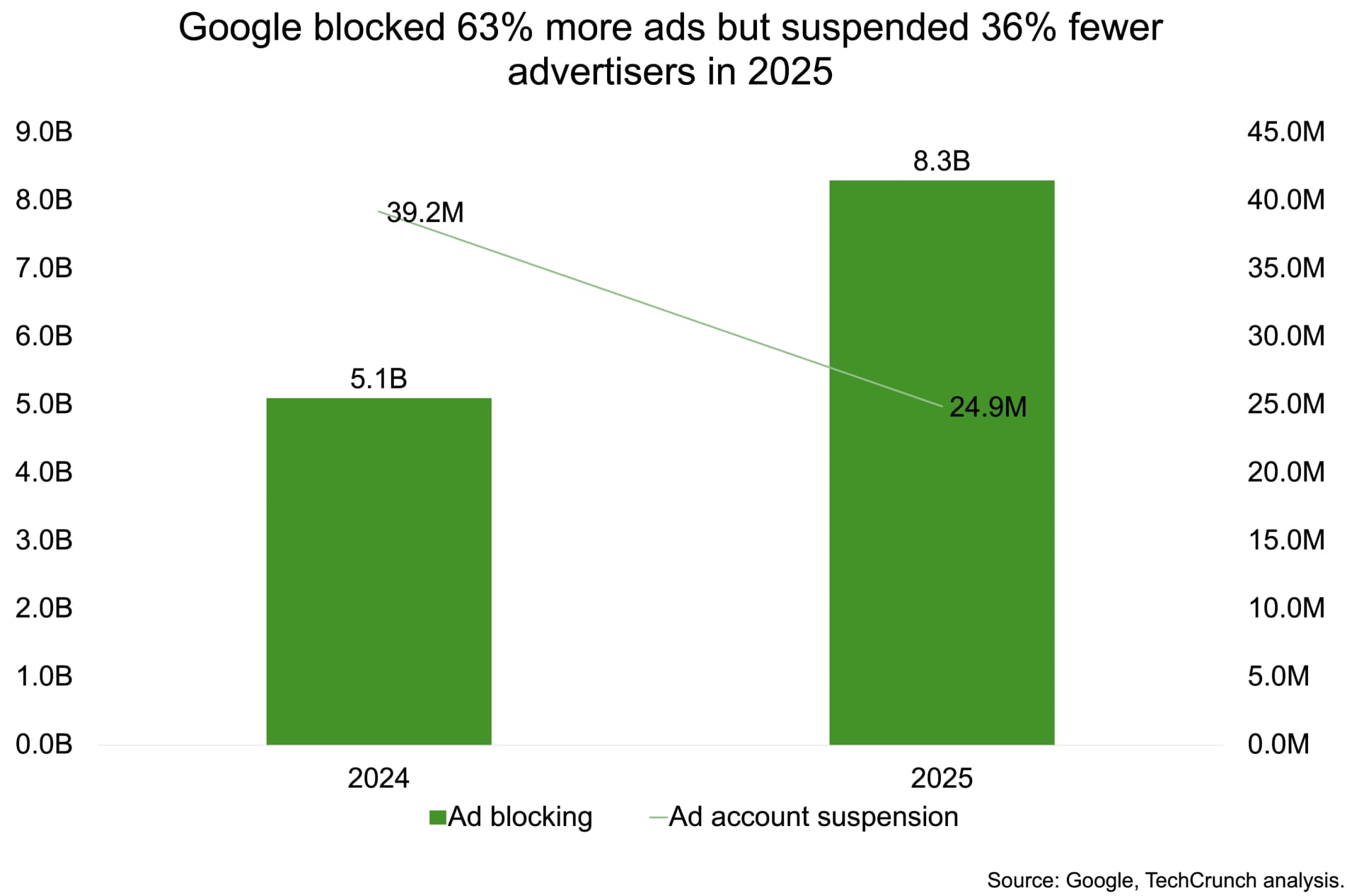 Google is now targeting bad ads over bad actors | TechCrunch