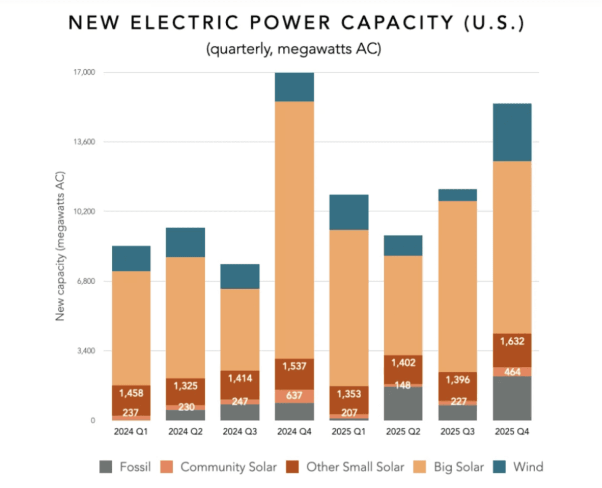 US small-scale solar hits record 1.9 GW in Q4 2025