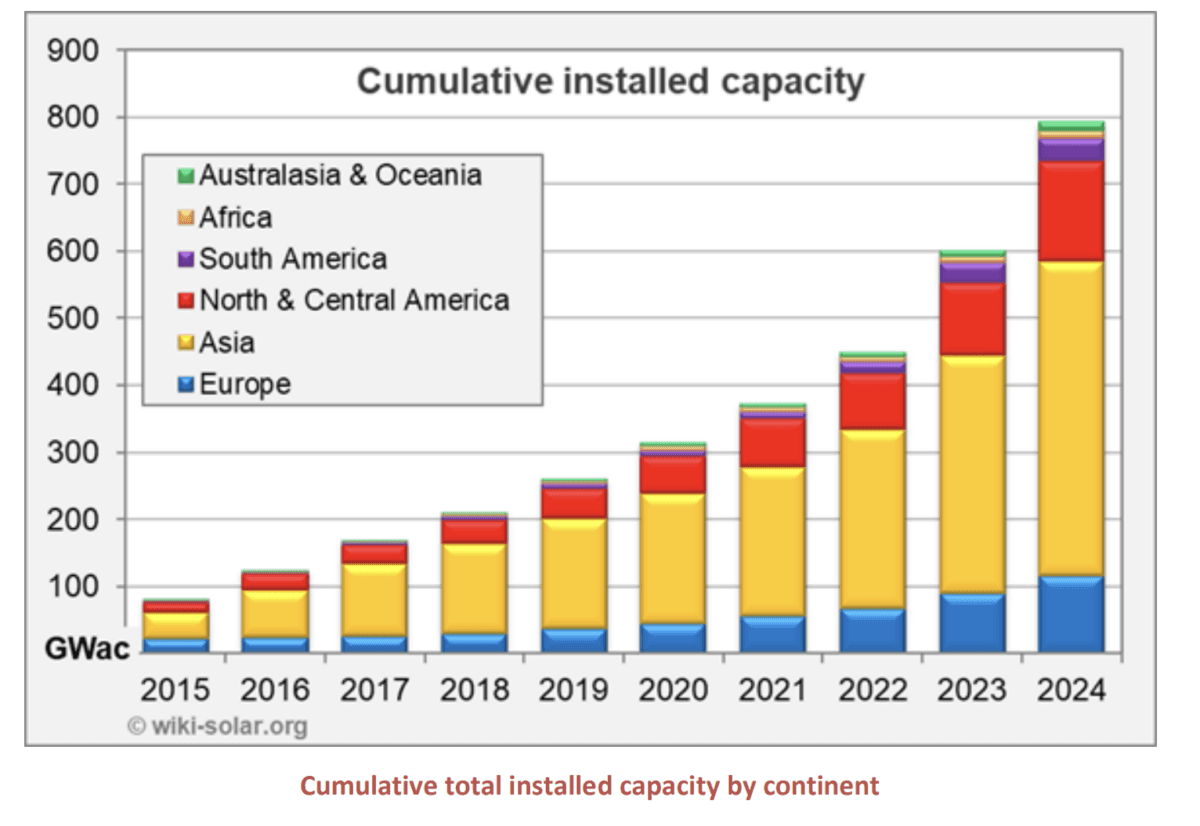 Large-scale solar surpasses 1 TWac worldwide