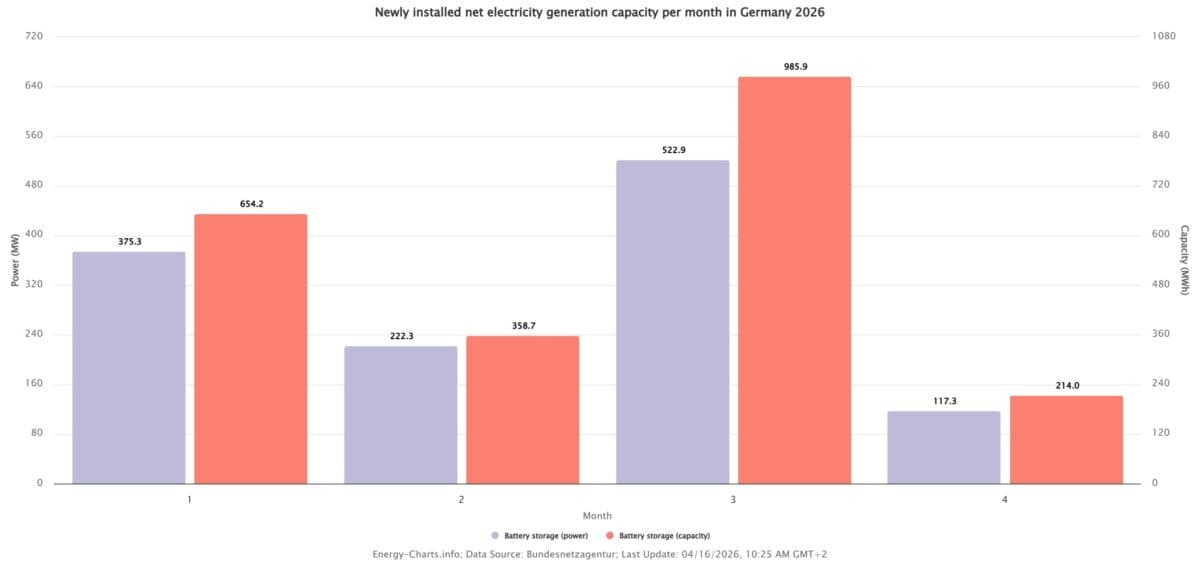 Germany adds record 1 GWh of battery storage in March