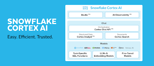Snowflake Expands Capabilities for Enterprises to Deliver Trustworthy AI into Production (via snowflake.com)